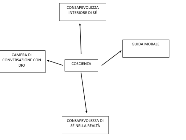 Mappa delle funzioni e delle definizioni della&nbsp;coscienza