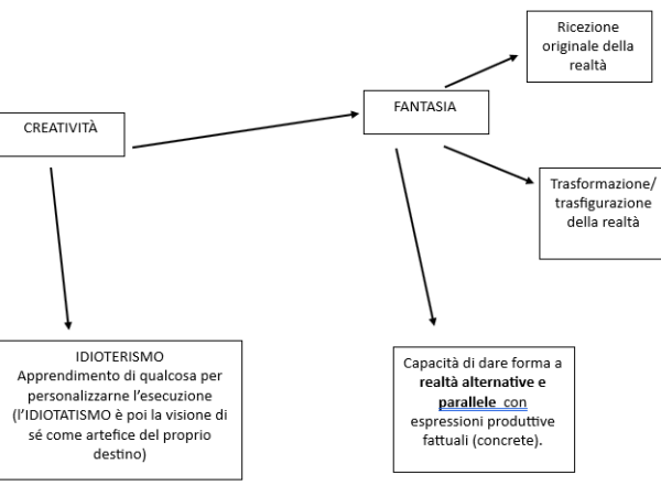 Pianta della creatività