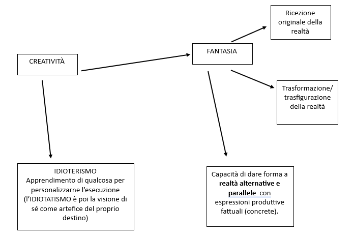 Pianta della creatività