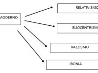 L’uomo moderno: mappa-ritratto