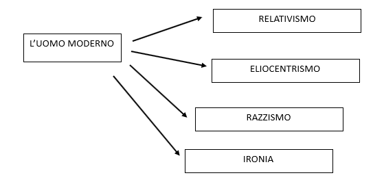 L’uomo moderno: mappa-ritratto